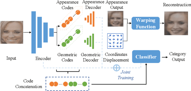 Figure 1 for Disentangled Deep Autoencoding Regularization for Robust Image Classification