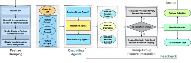 Figure 3 for Self-Optimizing Feature Transformation