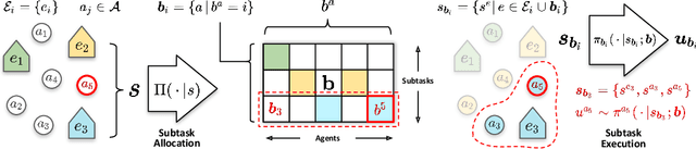 Figure 3 for ALMA: Hierarchical Learning for Composite Multi-Agent Tasks