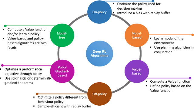 Figure 3 for A Survey on Deep Reinforcement Learning for Audio-Based Applications