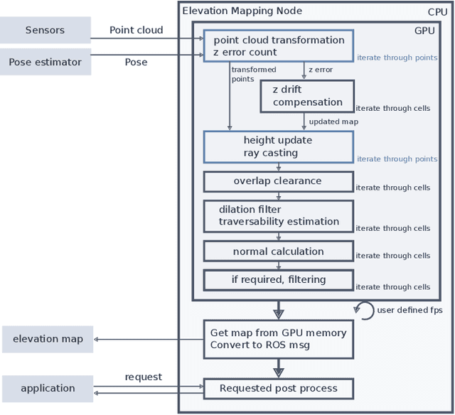 Figure 2 for Elevation Mapping for Locomotion and Navigation using GPU