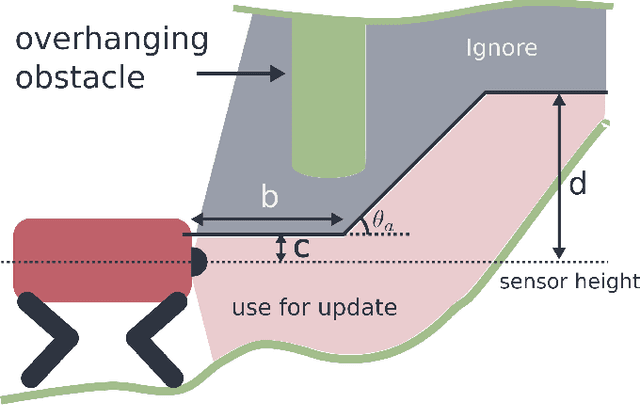 Figure 3 for Elevation Mapping for Locomotion and Navigation using GPU