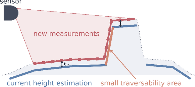 Figure 4 for Elevation Mapping for Locomotion and Navigation using GPU