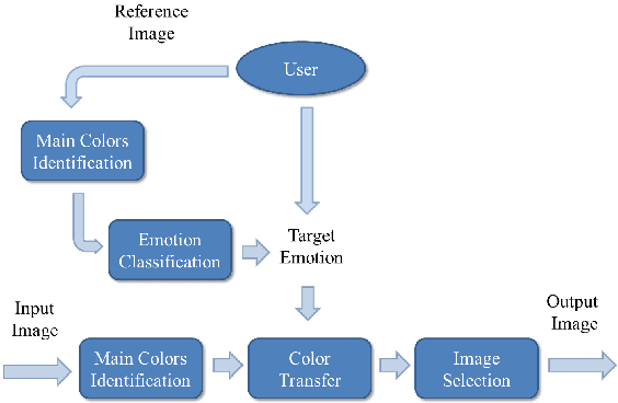 Figure 3 for Image color transfer to evoke different emotions based on color combinations