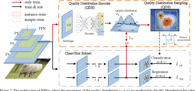 Figure 3 for IQDet: Instance-wise Quality Distribution Sampling for Object Detection