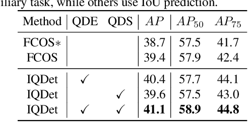 Figure 2 for IQDet: Instance-wise Quality Distribution Sampling for Object Detection