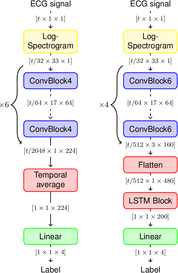 Figure 3 for Convolutional Recurrent Neural Networks for Electrocardiogram Classification