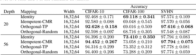 Figure 2 for Orthogonal and Idempotent Transformations for Learning Deep Neural Networks