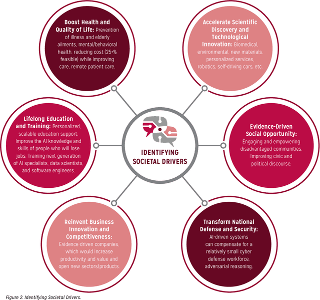 Figure 2 for A 20-Year Community Roadmap for Artificial Intelligence Research in the US