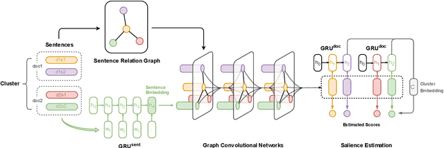 Figure 1 for Graph-based Neural Multi-Document Summarization