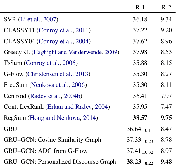 Figure 4 for Graph-based Neural Multi-Document Summarization