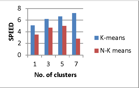 Figure 4 for Normalization based K means Clustering Algorithm