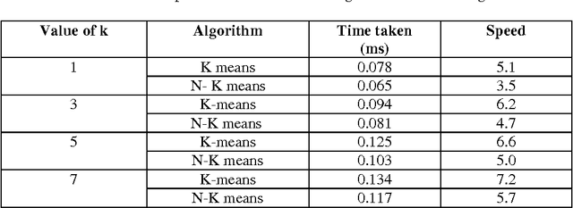 Figure 1 for Normalization based K means Clustering Algorithm