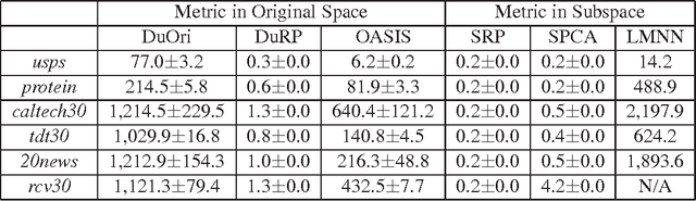 Figure 3 for Towards Making High Dimensional Distance Metric Learning Practical