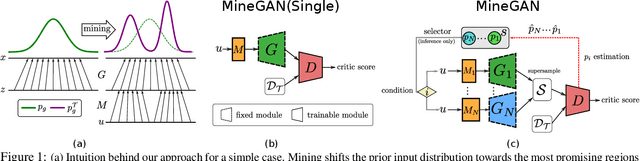 Figure 1 for MineGAN: effective knowledge transfer from GANs to target domains with few images