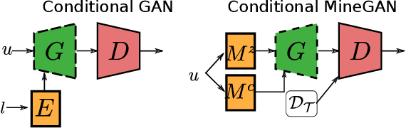 Figure 3 for MineGAN: effective knowledge transfer from GANs to target domains with few images