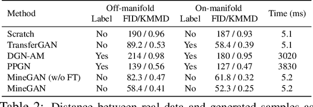 Figure 4 for MineGAN: effective knowledge transfer from GANs to target domains with few images