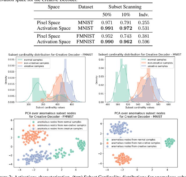 Figure 2 for Towards Creativity Characterization of Generative Models via Group-based Subset Scanning