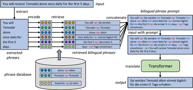 Figure 1 for Zero-shot Domain Adaptation for Neural Machine Translation with Retrieved Phrase-level Prompts