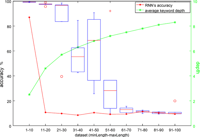 Figure 2 for Quantifying the vanishing gradient and long distance dependency problem in recursive neural networks and recursive LSTMs