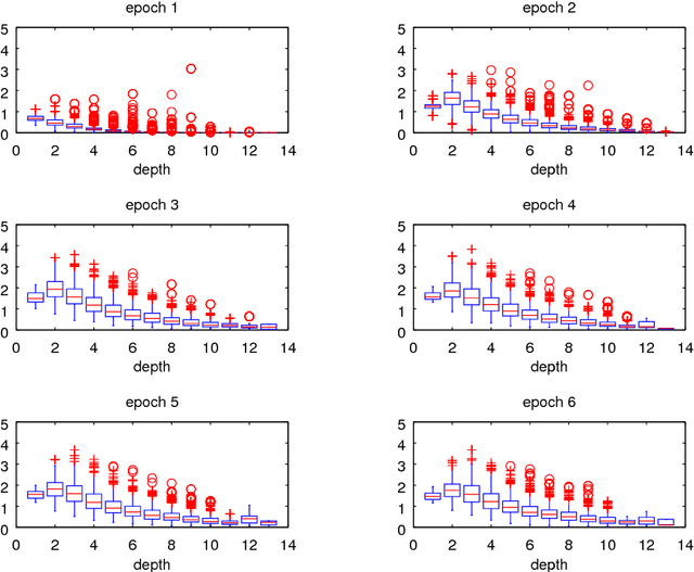 Figure 4 for Quantifying the vanishing gradient and long distance dependency problem in recursive neural networks and recursive LSTMs