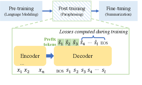 Figure 4 for Post-Training Dialogue Summarization using Pseudo-Paraphrasing