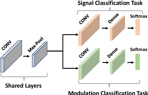 Figure 1 for Multi-task Learning Approach for Automatic Modulation and Wireless Signal Classification