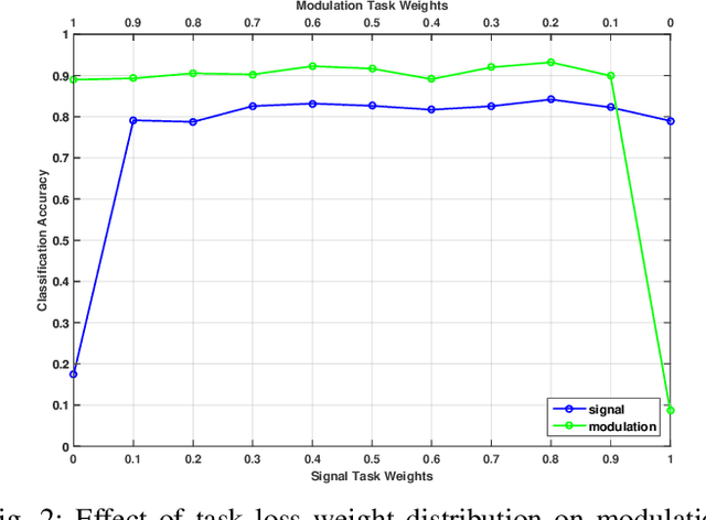 Figure 2 for Multi-task Learning Approach for Automatic Modulation and Wireless Signal Classification