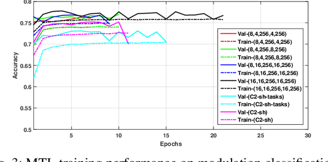 Figure 3 for Multi-task Learning Approach for Automatic Modulation and Wireless Signal Classification