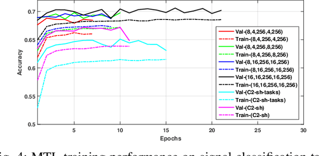 Figure 4 for Multi-task Learning Approach for Automatic Modulation and Wireless Signal Classification