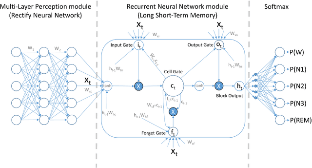 Figure 2 for Mixed Neural Network Approach for Temporal Sleep Stage Classification