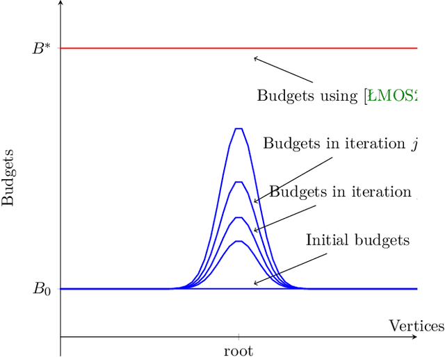 Figure 3 for Efficient and Local Parallel Random Walks