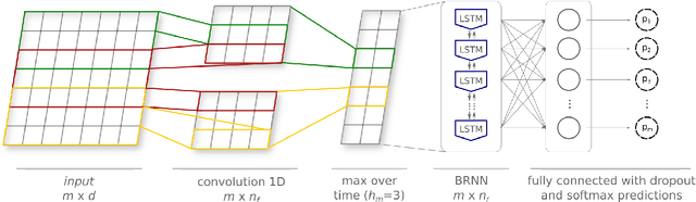 Figure 2 for Sentence Segmentation in Narrative Transcripts from Neuropsychological Tests using Recurrent Convolutional Neural Networks