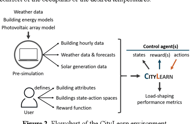 Figure 3 for CityLearn: Standardizing Research in Multi-Agent Reinforcement Learning for Demand Response and Urban Energy Management