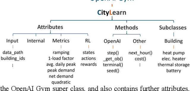Figure 4 for CityLearn: Standardizing Research in Multi-Agent Reinforcement Learning for Demand Response and Urban Energy Management