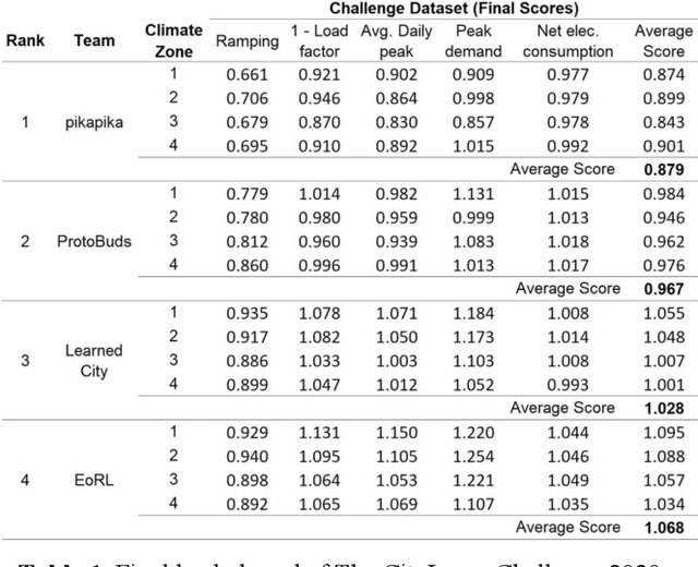 Figure 2 for CityLearn: Standardizing Research in Multi-Agent Reinforcement Learning for Demand Response and Urban Energy Management