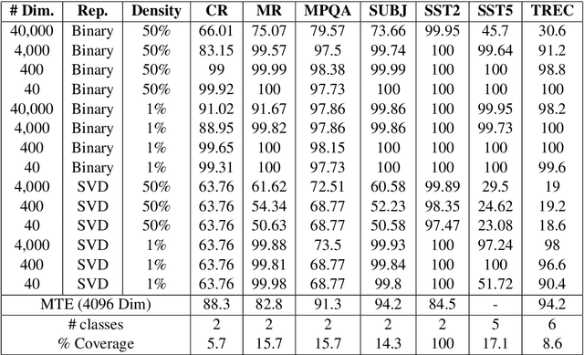 Figure 3 for The Effect of Downstream Classification Tasks for Evaluating Sentence Embeddings