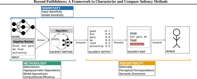 Figure 2 for Beyond Faithfulness: A Framework to Characterize and Compare Saliency Methods