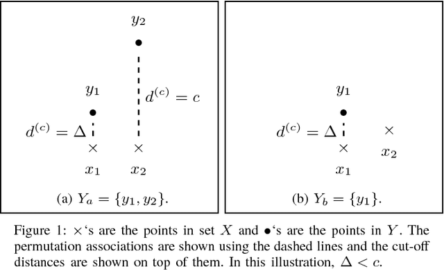 Figure 1 for Generalized optimal sub-pattern assignment metric