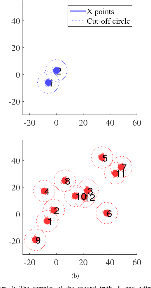 Figure 2 for Generalized optimal sub-pattern assignment metric