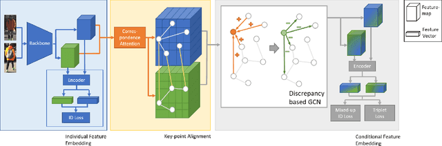 Figure 4 for Devil's in the Detail: Graph-based Key-point Alignment and Embedding for Person Re-ID