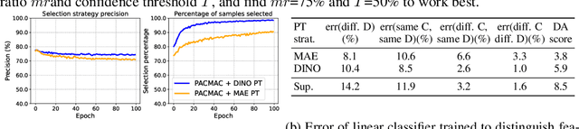 Figure 4 for Adapting Self-Supervised Vision Transformers by Probing Attention-Conditioned Masking Consistency