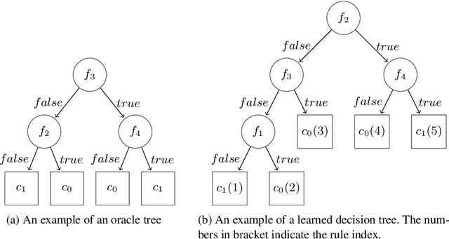 Figure 3 for An Approach to Evaluating Learning Algorithms for Decision Trees