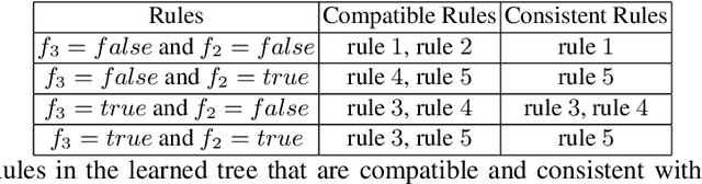 Figure 4 for An Approach to Evaluating Learning Algorithms for Decision Trees