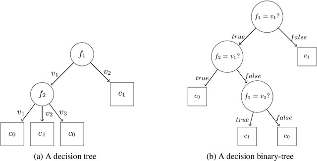 Figure 1 for An Approach to Evaluating Learning Algorithms for Decision Trees