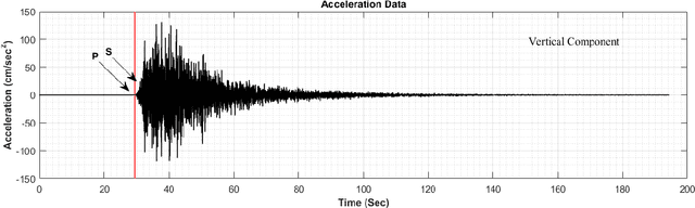 Figure 1 for A Novel Approach for Earthquake Early Warning System Design using Deep Learning Techniques