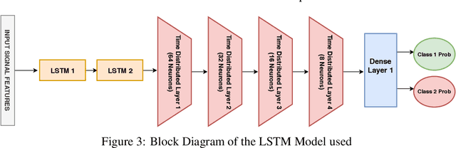 Figure 4 for A Novel Approach for Earthquake Early Warning System Design using Deep Learning Techniques