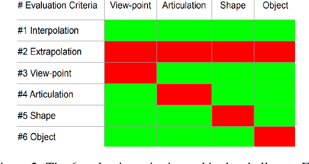 Figure 3 for Measuring Generalisation to Unseen Viewpoints, Articulations, Shapes and Objects for 3D Hand Pose Estimation under Hand-Object Interaction