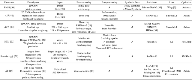 Figure 4 for Measuring Generalisation to Unseen Viewpoints, Articulations, Shapes and Objects for 3D Hand Pose Estimation under Hand-Object Interaction