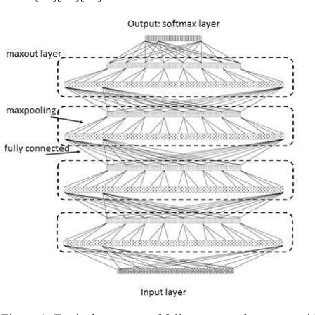 Figure 1 for Performance Evaluation of Deep Convolutional Maxout Neural Network in Speech Recognition